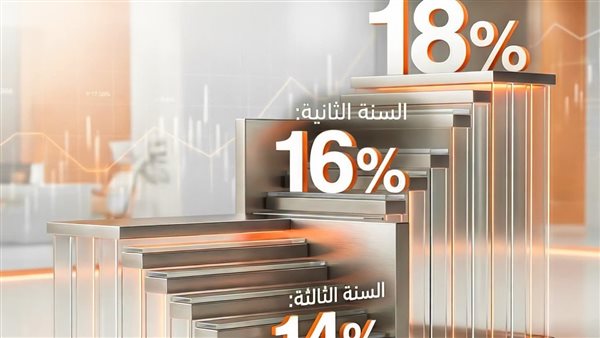 استثمارك الصح يبدأ من هنا.. بنك القاهرة يتيح شهادة “بريمو” المتدرجة بعائد يصل إلى 18%